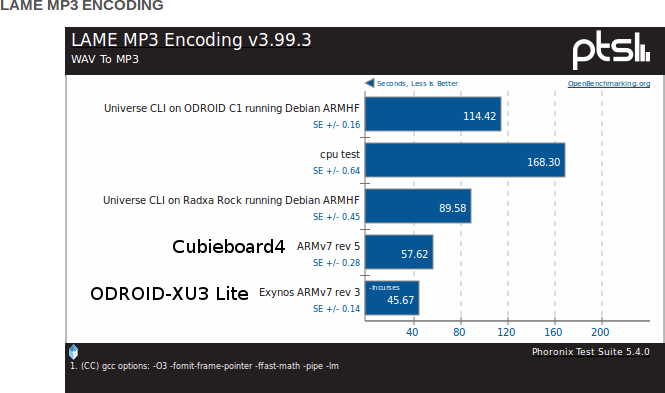 Cubieboard4_vs_ODROID-XU3-Lite_MP3