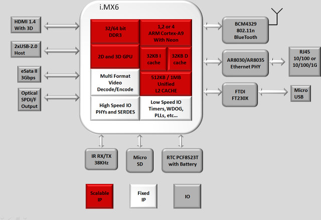 Cubox-i Block Diagram