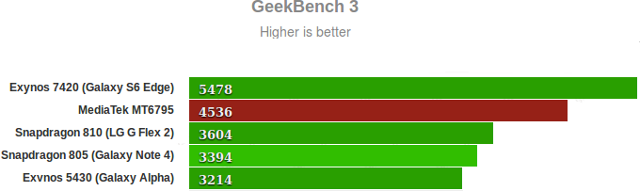 Exynos_7420_vs_Helio_X10_vs_Snapdragon_810