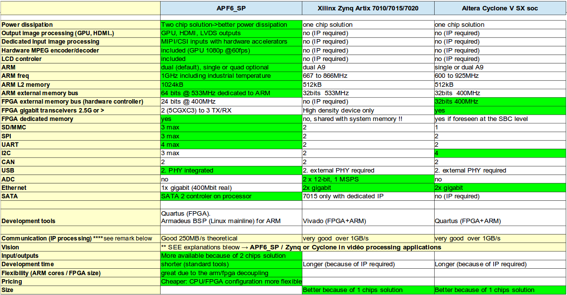 Freescale+FPGA_vs_Xilinx_Zynq_vs_Altera_Cyclone_FPGA