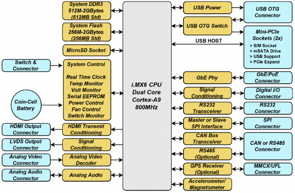 Ventana GW5220 Block Diagram