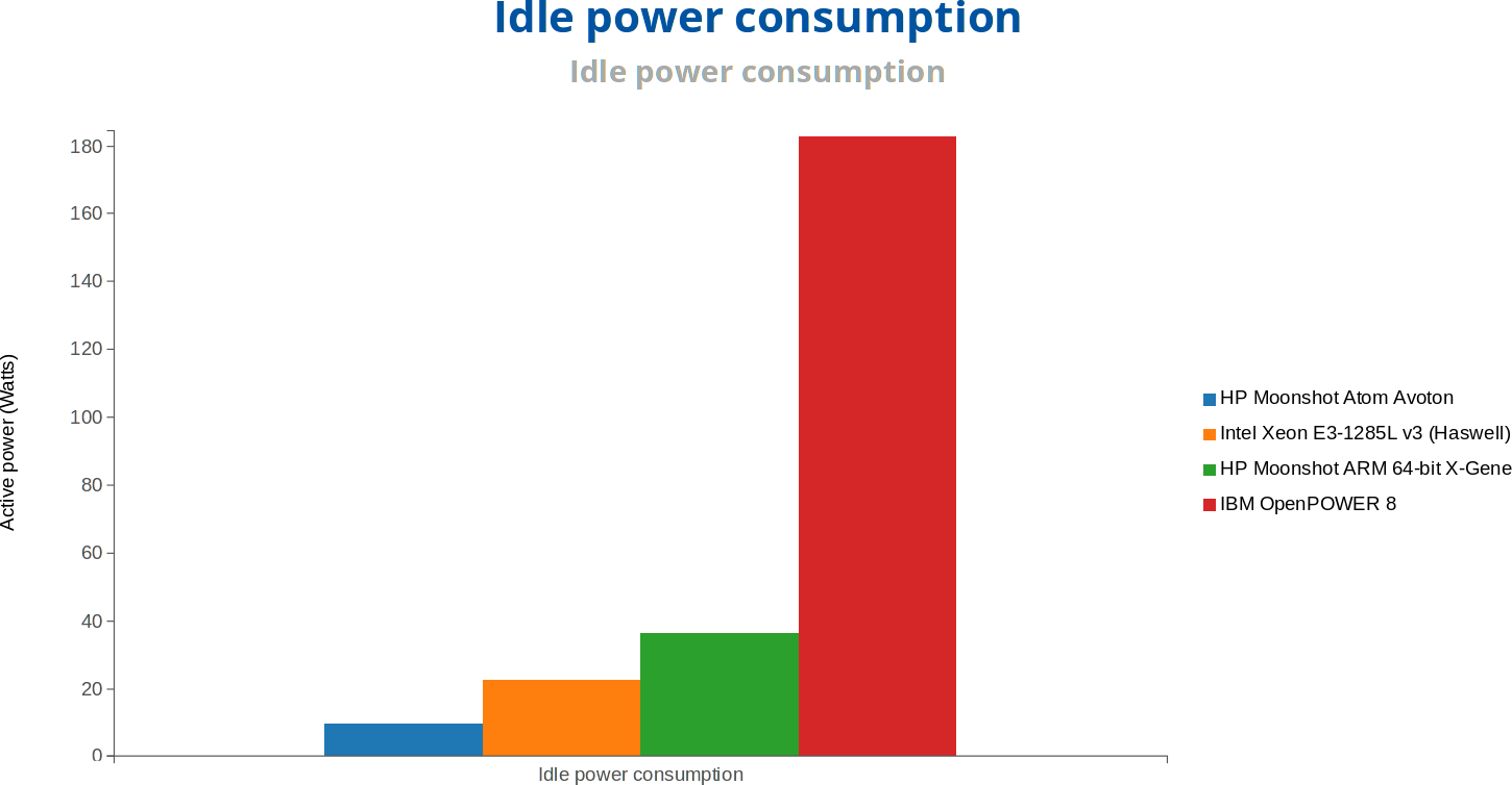 Idle Power Consumption (Click to Enlarge)