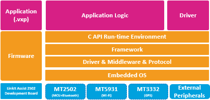 LinkIt Assist 2502 Software and Hardware Architecture