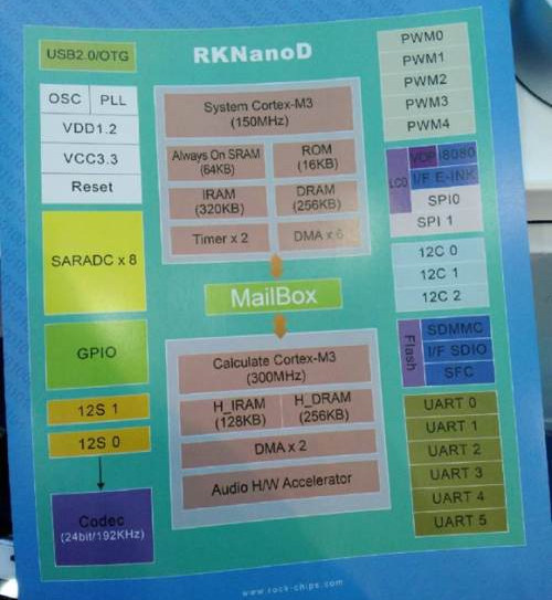 Rockchip RKNanoD Block Diagram