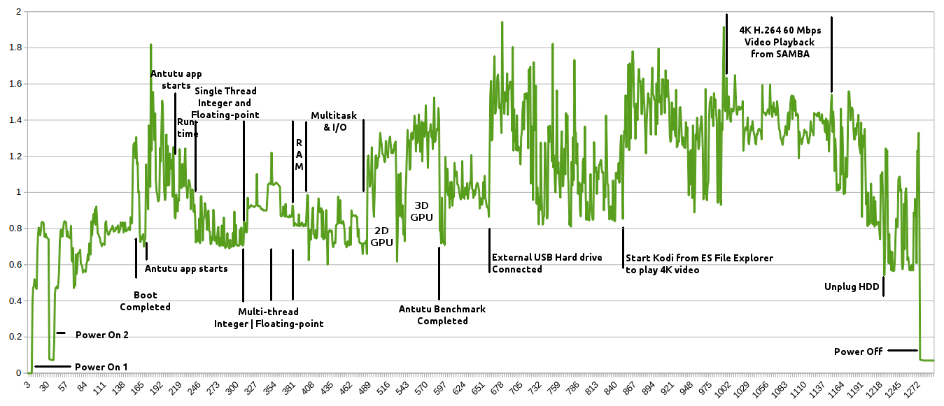 Wintel W8 Power Consumption Profile (Click to Enlarge) Vertical Axis: Amps; Horizontal Axis: Sample number (every 0.5 second)