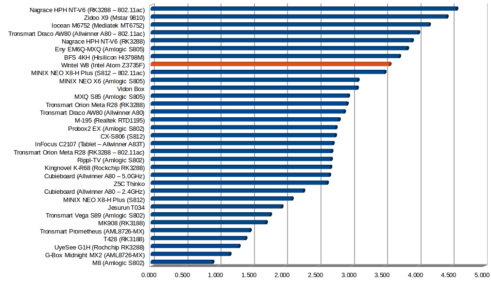 Throughput in MB/s (Click to Enlarge)