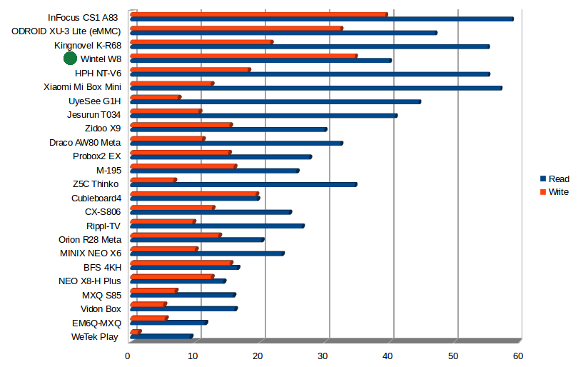 Read and Write Speed in MB/S (Click to Enlarge)