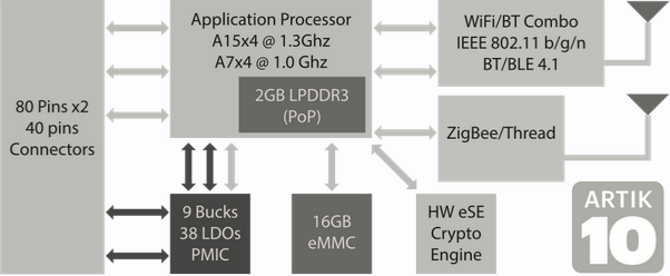 Artik 10 Block Diagram