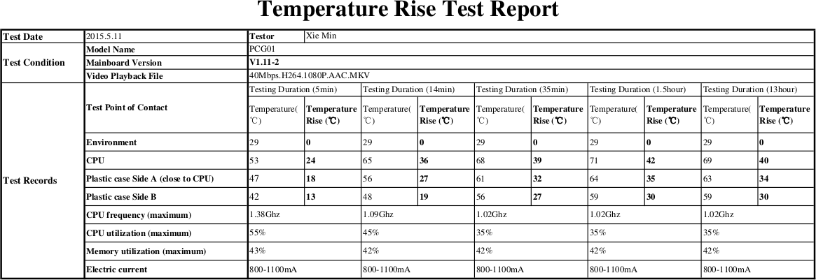 MeLE PCG01 Temperature Test Report (Click to Enlarge)