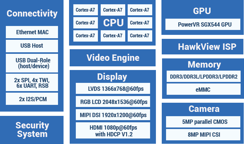 Allwinner_R58_Block_Diagram