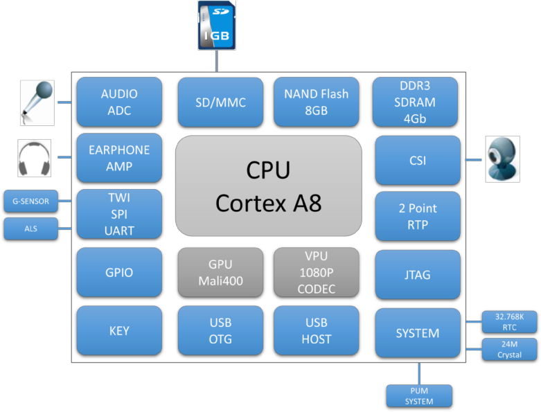 Allwinner_R8_Module_Block_Diagram