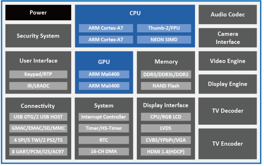 Allwinner T2 Block Diagram (Click to Enlarge)