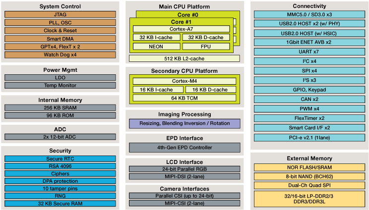 Freescale_i.mx7_Block_Diagram