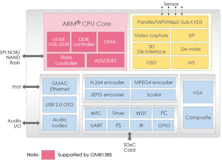 GM8138/GM8138S Block Diagram (Click to Enlarge)