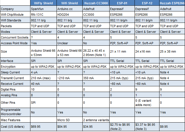 IoT_WiFi_Comparison_Table