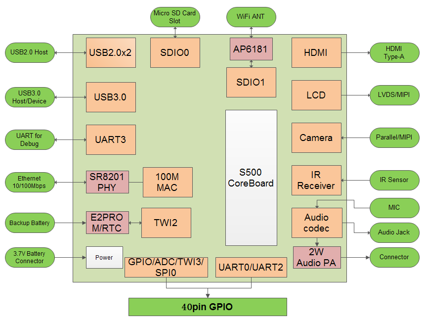 Block Diagram for LeMaker Guitar SBC