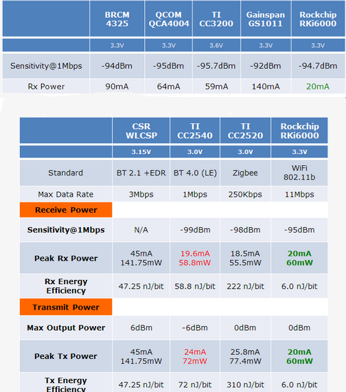 RKi6000 vs WiFI (Top) and BT4.0/Zigbee (Bottom) Solutions