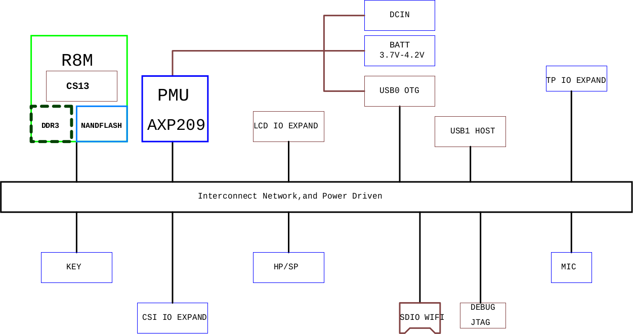 CHIP Computer Block Diagram as Shown in the Schematics (Click to Enlarge)