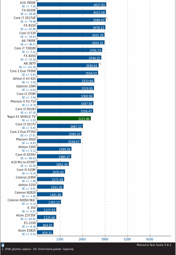 FFTE v5.0 Benchmark (MFLOPS, More is Better)