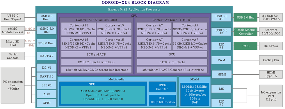 Block Diagram for ODROID-XU4 Board (Click to Enlarge)