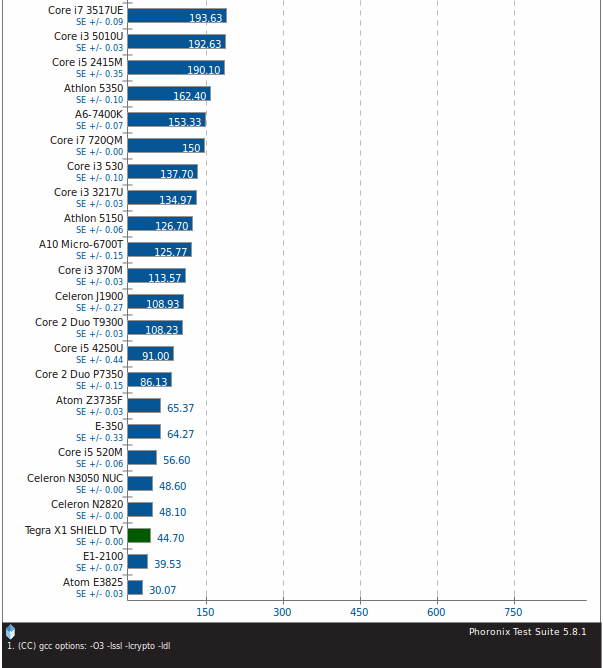 OpenSSL v1.0.1g - RSA 4096-bit Performance Signs per second, more is better