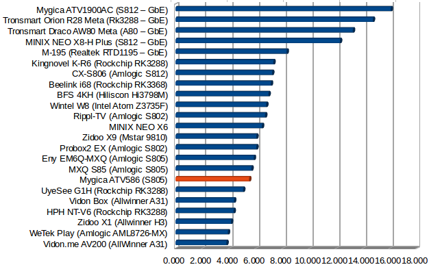 Throughput in MB/s