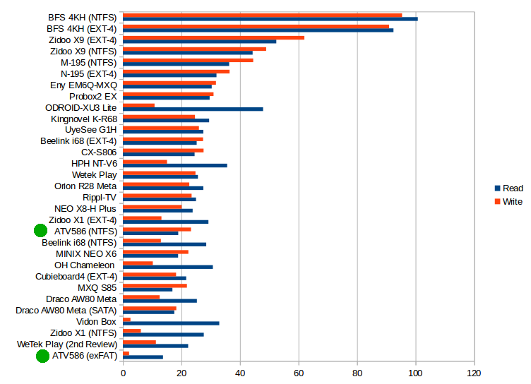 Read and Write Speeds in MB/s