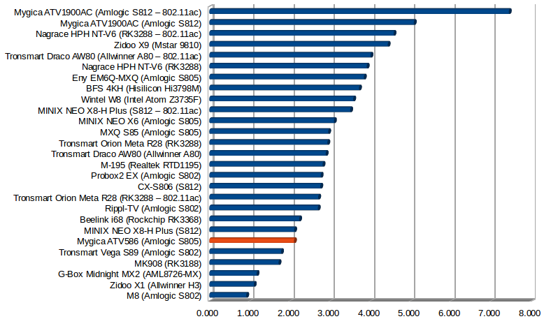 Throughput in MB/s