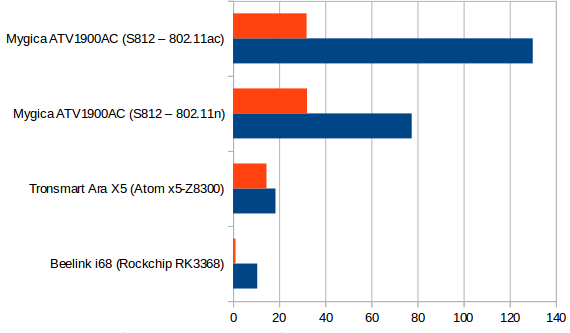 Throughput in Mbps