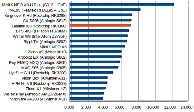 Throughput in MB/s