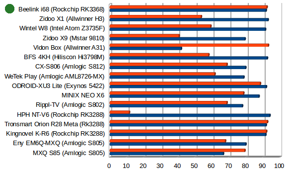 Throughput in Mbps