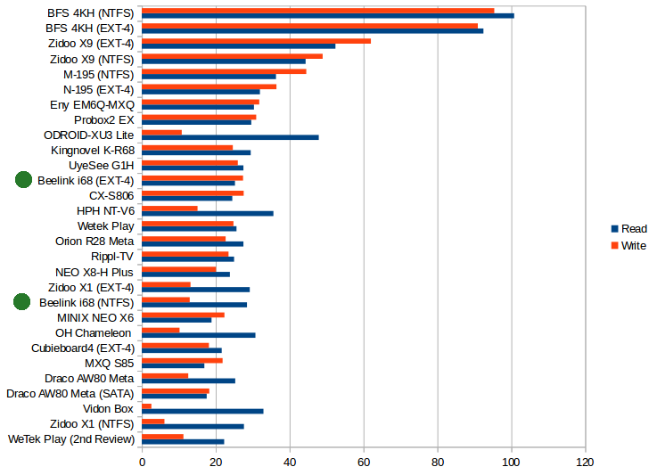 Beelink_i68_HDD_Performance