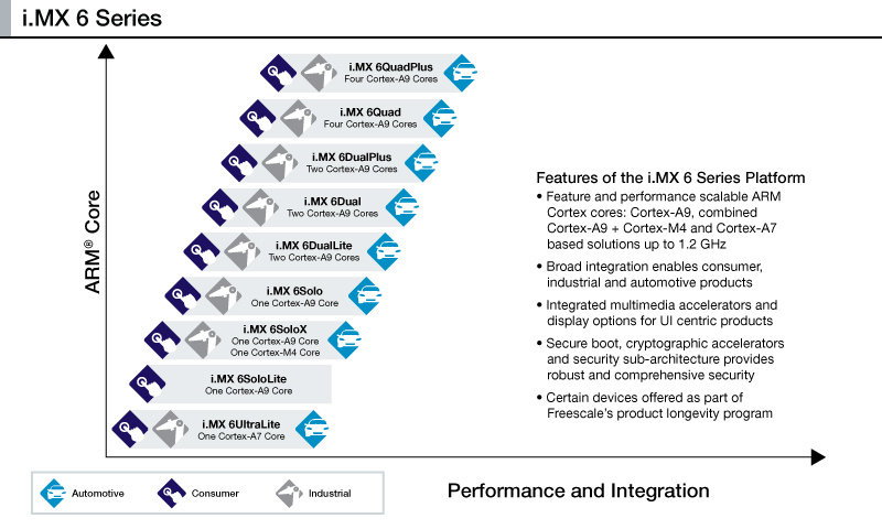 Freescale i.MX6 Processor Family