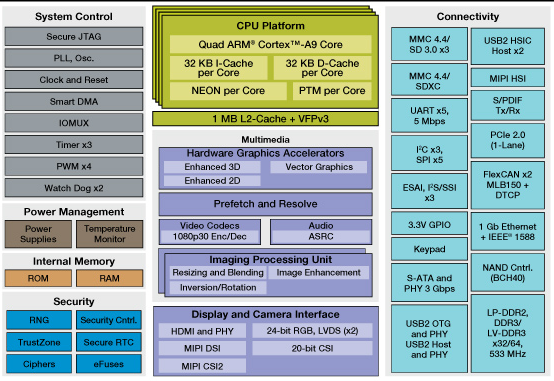 Freescale i.MX 6QuadPlus Block Diagram