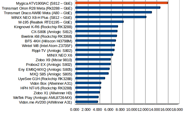 Throughput in MB/s (Click to Enlarge)