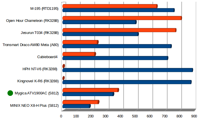 Mygica_ATV1900AC_Gigabit_Ethernet_Iperf