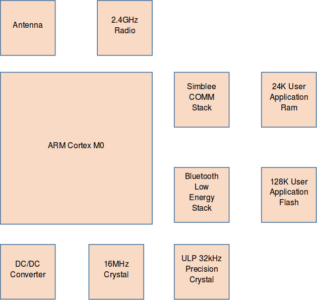 Simblee_Block_Diagram