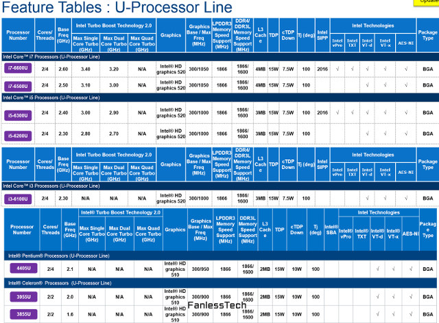Skylake-U Processor Line (Click to Enlarge)
