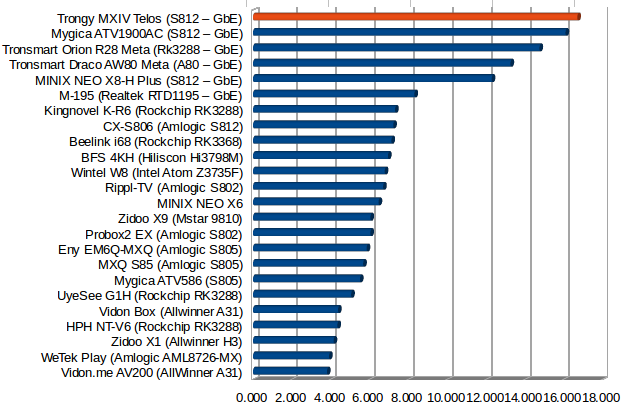 Ethernet Throughput in MB/s 