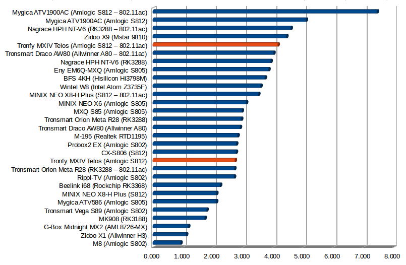 WiFi Throughput in MB/s 