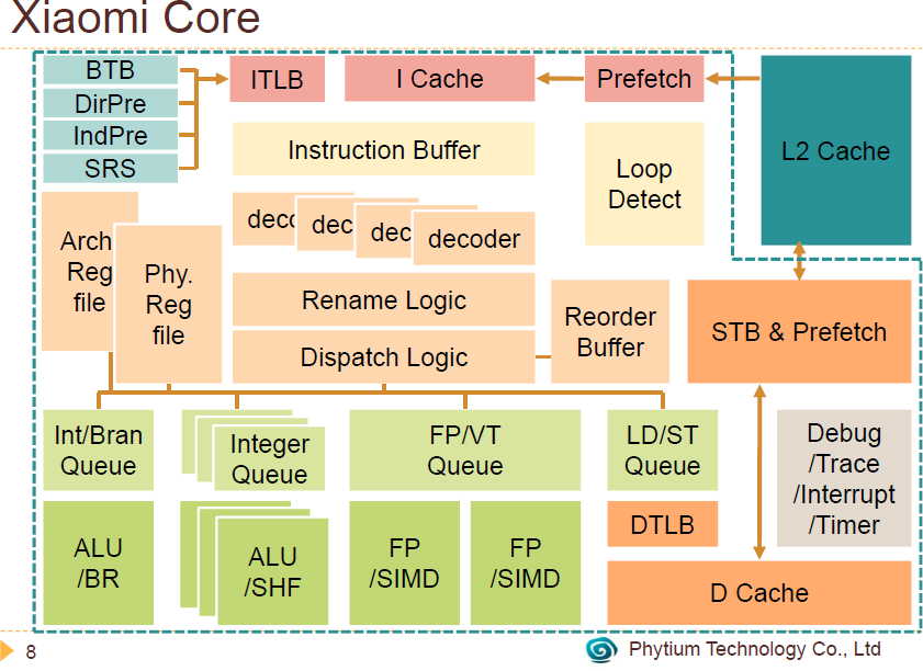 Xiaomi Core Block Diagram