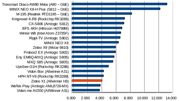 Ethernet Throughput in MB/s