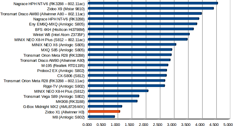 Wi-Fi Throughput in MB/s