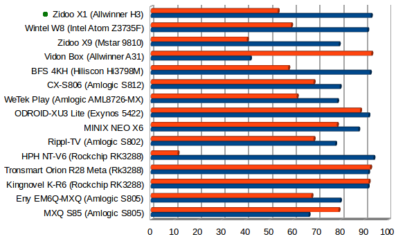 Zidoo_X1_iperf