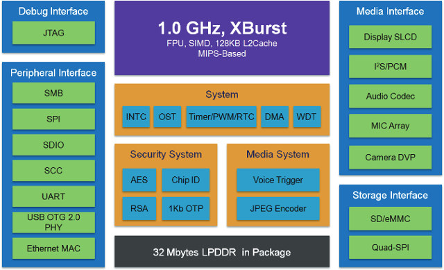 Ingenic X1000 Block Diagram