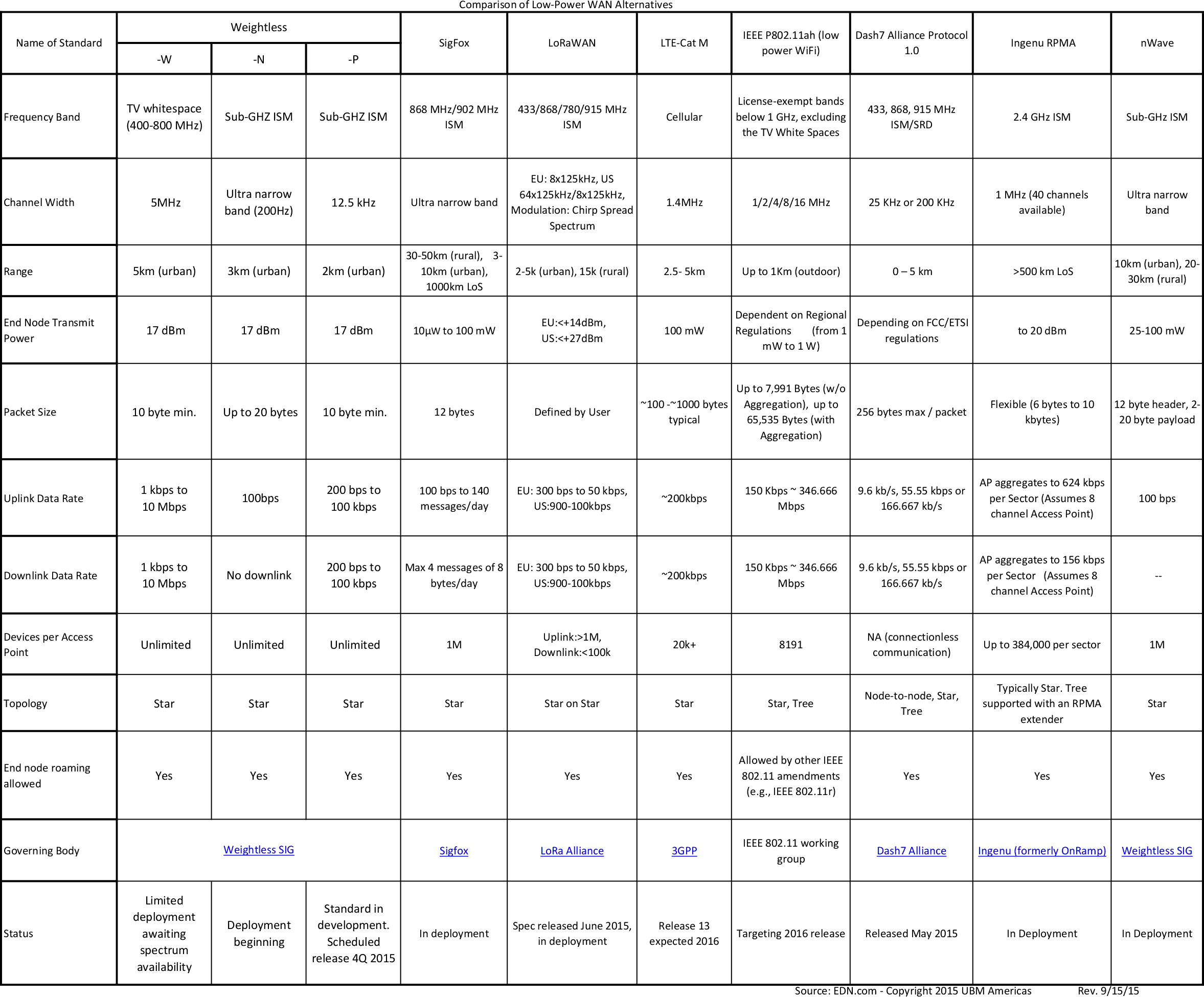 Wireless Standards Comparison Chart