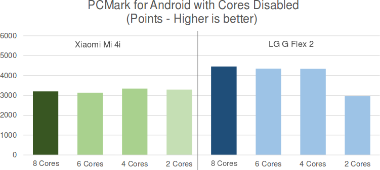 PCmark_2_4_8_cores