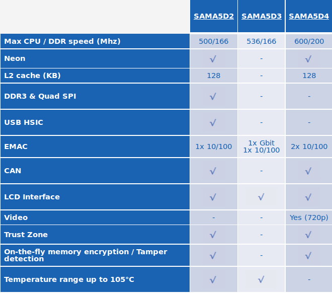 SAMA5D2_vs_SAMA5D3_vs_SAMA5D4