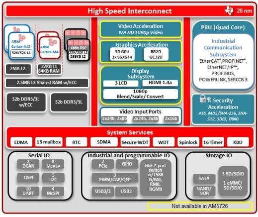 Sitara AM572Xx Processors' Block Diagram