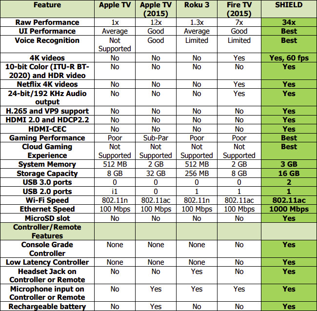 Apple_TV_vs_Roku_3_vs_FireTV_vs_Nvidia_Shield.jpg